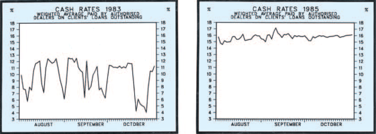 Diagram 1: Cash Rates 1983 and 1985