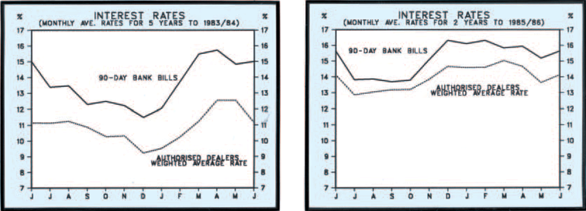 Diagram 2: Interest Rates