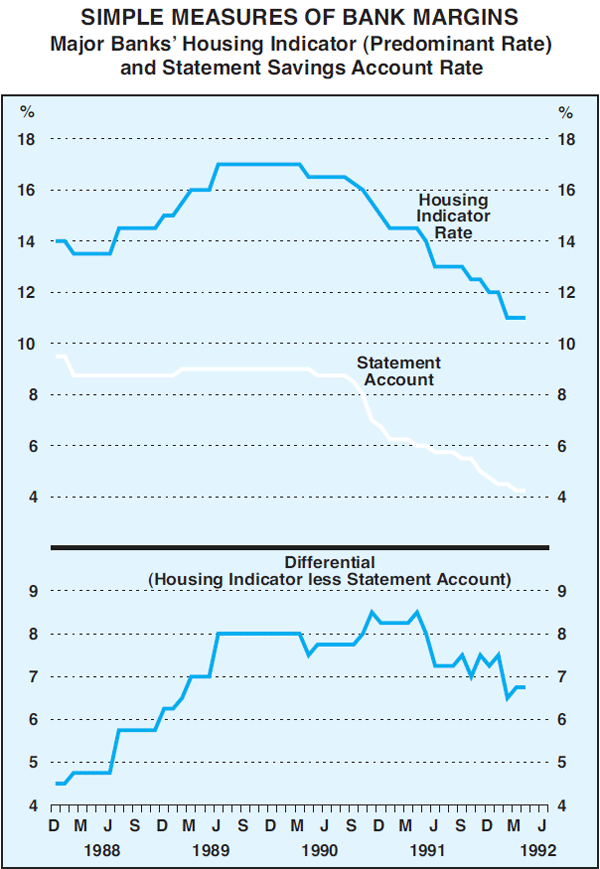 Graph 1C: Simple Measures of Bank Margins