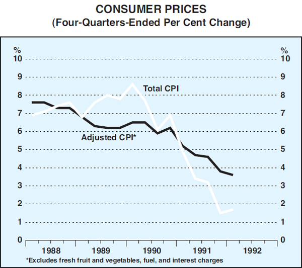 Graph 1: Consumer Prices