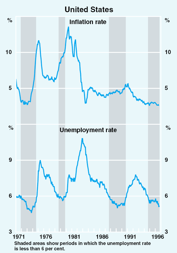 Graph 2: United States