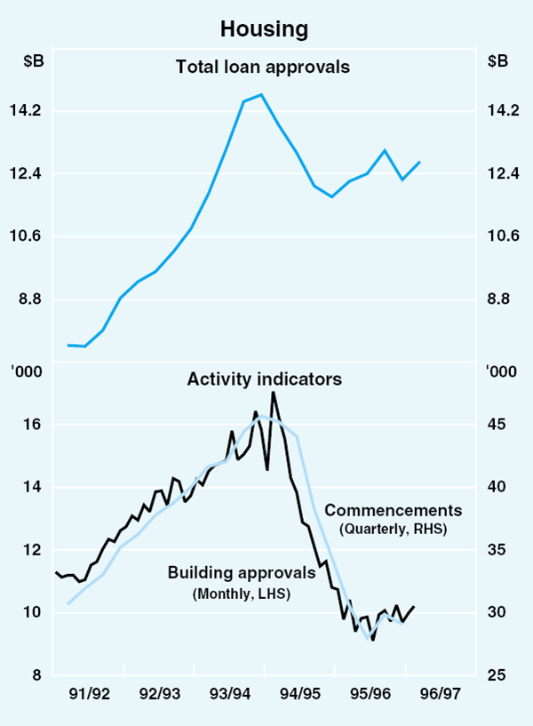 Graph 15: Housing