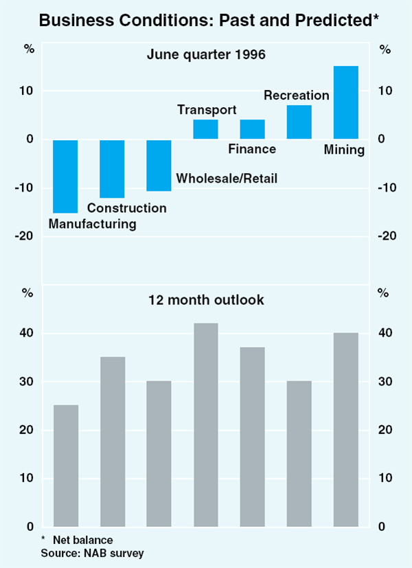 Graph 17: Business Conditions: Past and Predicted