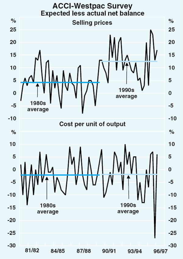 Graph 37: ACCI-Westpac Survey