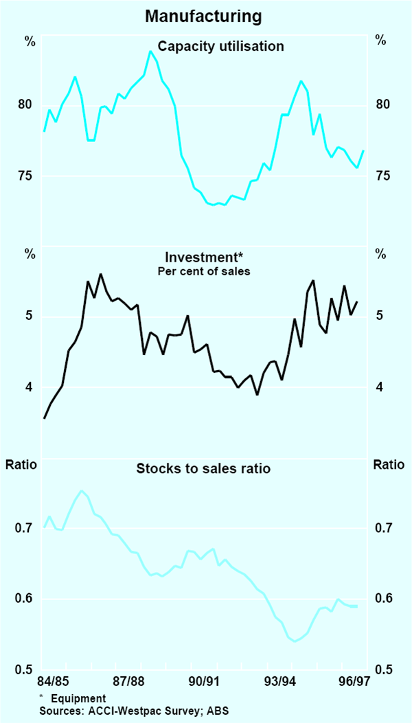 Graph 4: Manufacturing