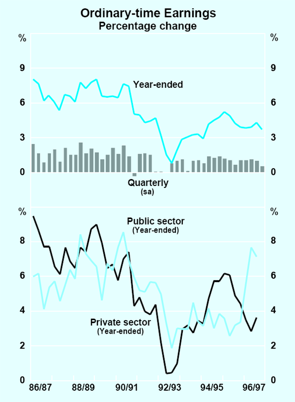 Graph 18: Ordinary-time Earnings