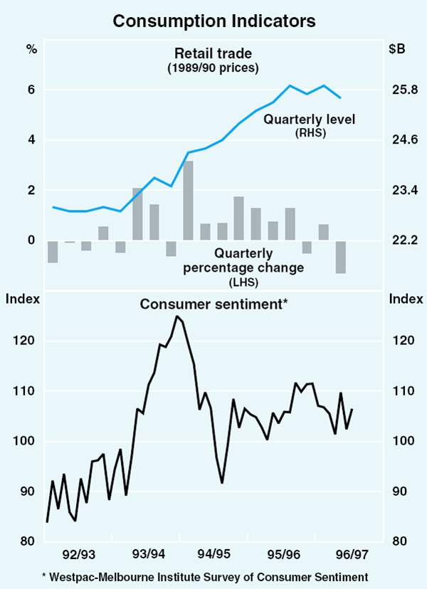 Graph 8: Consumption Indicators