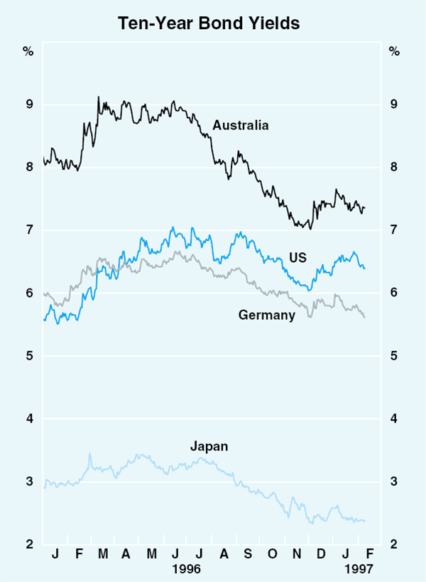 Graph 25: Ten-Year Bond Yields