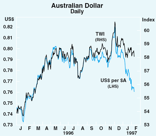 Graph 28: Australian Dollar