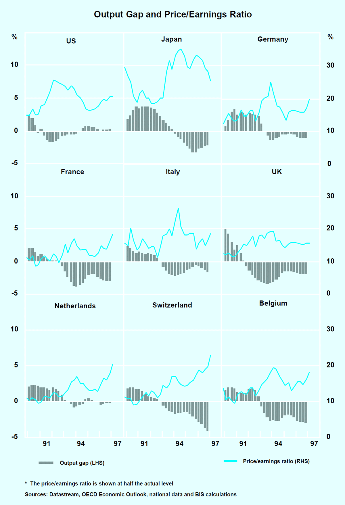 Graph 2: Output Gap and Price/Earnings Ratio