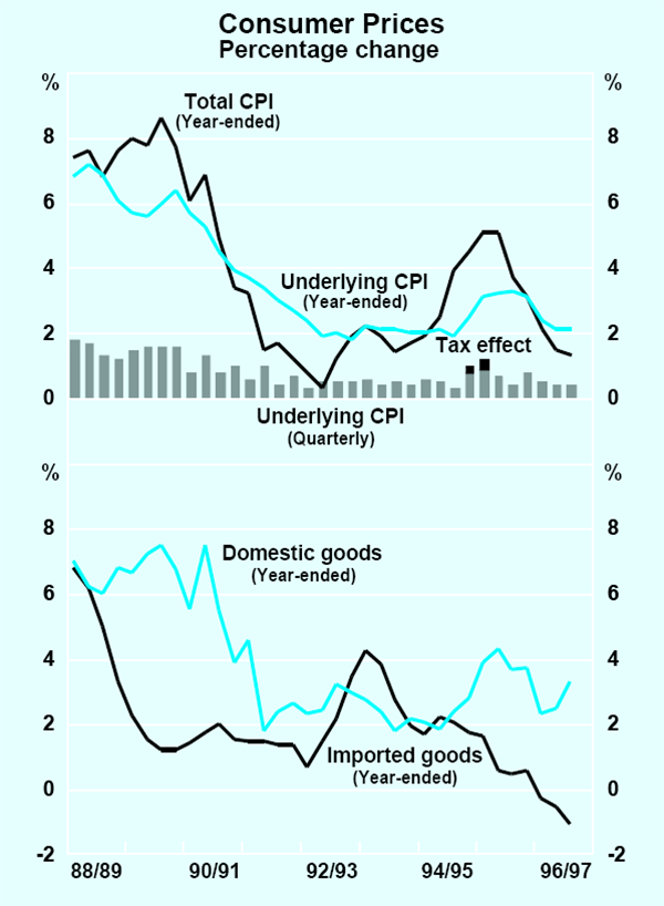 Graph 17: Consumer Prices