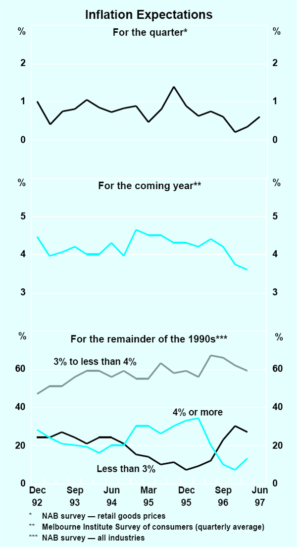 Graph 21: Inflation Expectations