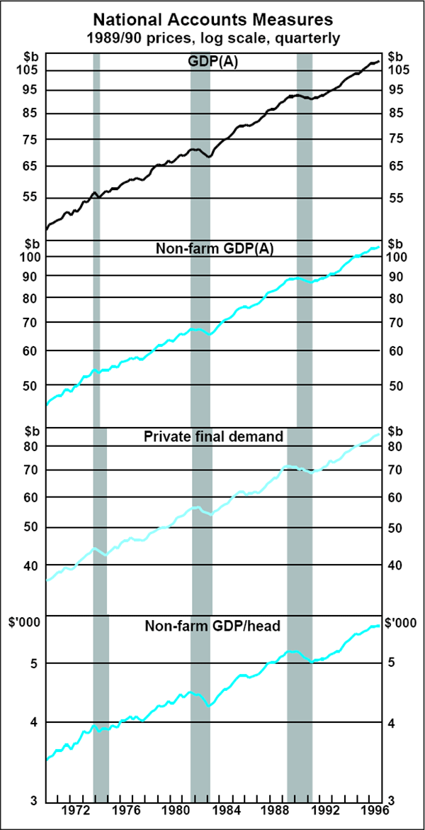 Box 1 Graph 1: National Accounts Measures