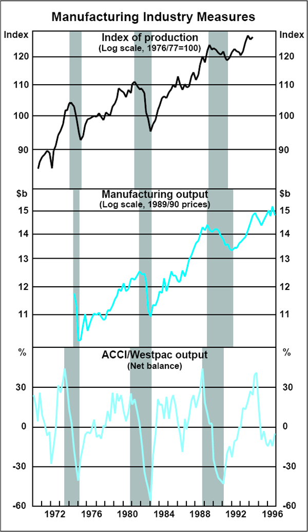 Box 1 Graph 3: Manufacturing Industry Measures