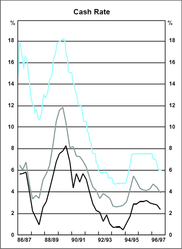 Box 4 Graph 1: Cash Rate