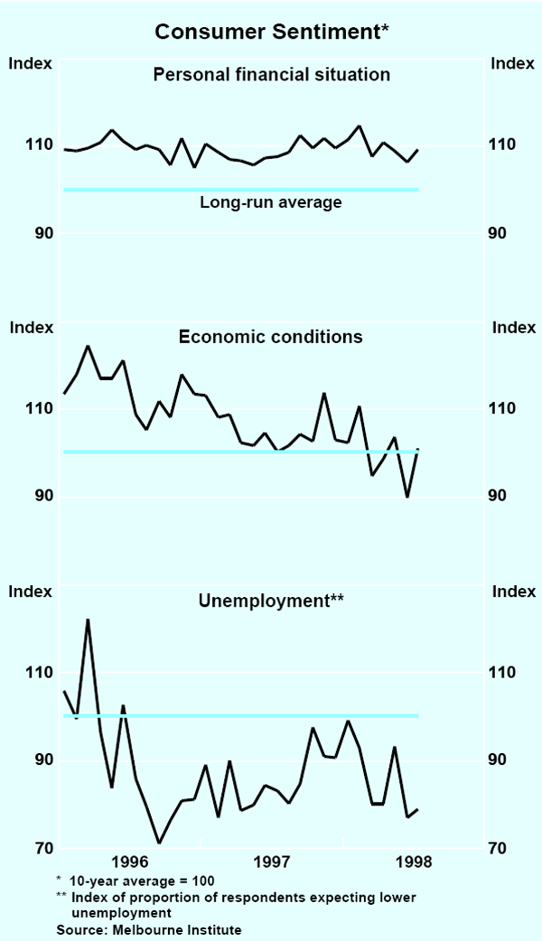 Graph 14: Consumer Sentiment