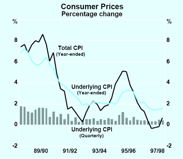 Graph 29: Consumer Prices