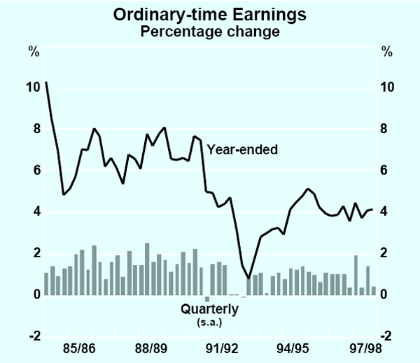 Graph 31: Ordinary-time Earnings