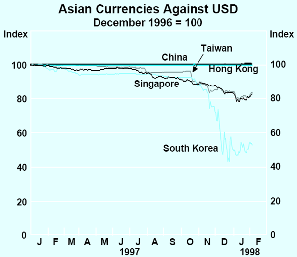 Graph 2: Asian Currencies Against USD