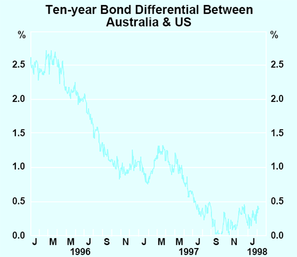 Graph 9: Ten-year Bond Differential Between Australia 
                                & US