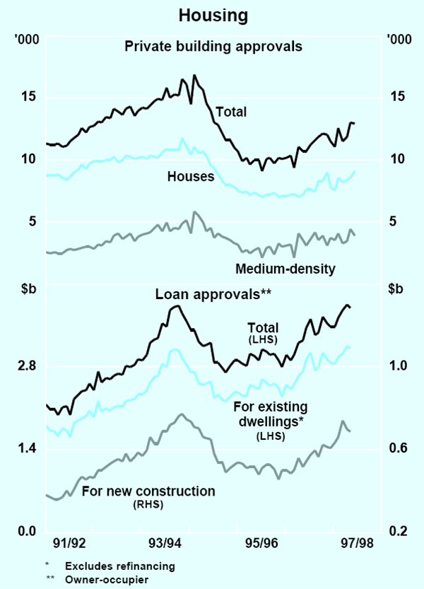 Graph 11: Housing