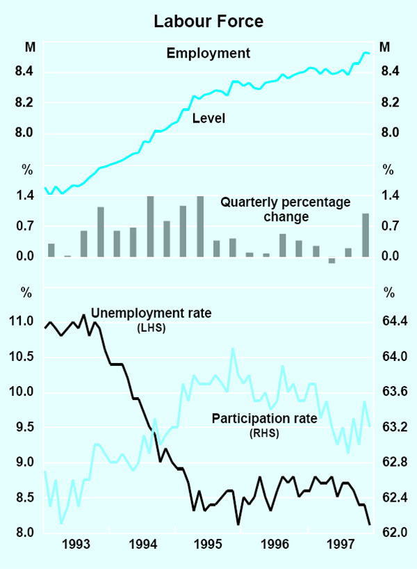 Graph 19: Labour Force