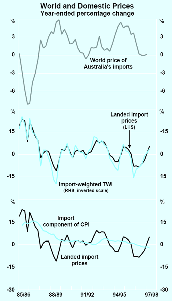 Graph 25: World and Domestic Prices