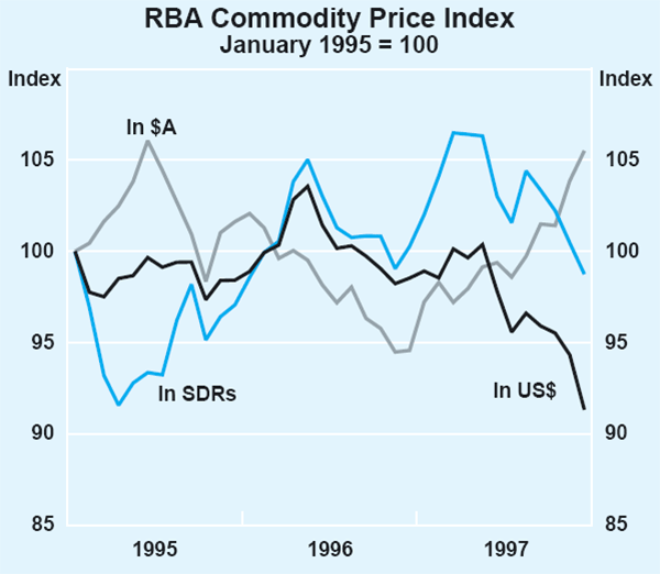 Graph 3: RBA Commodity Price Index