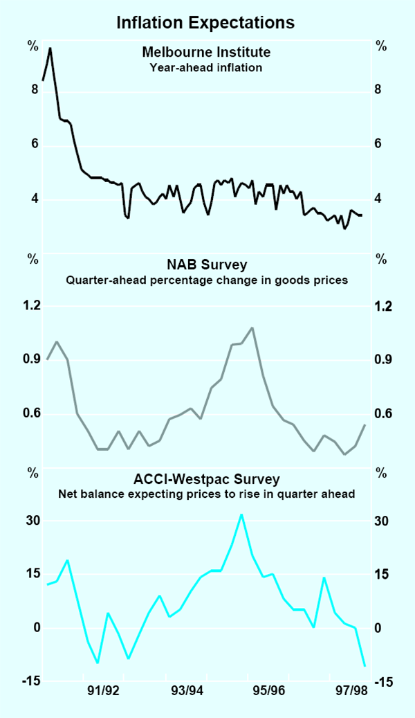 Graph 34: Inflation Expectations