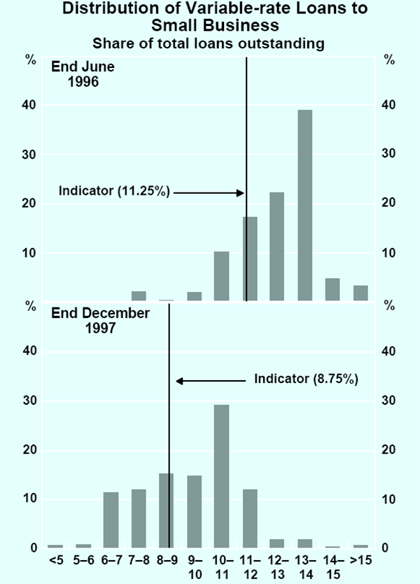 Graph E1: Distribution of Variable-rate Loans to Small Business