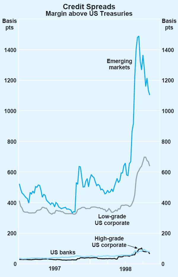 Graph 4: Credit Spreads