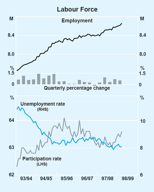 Graph 19: Labour Force