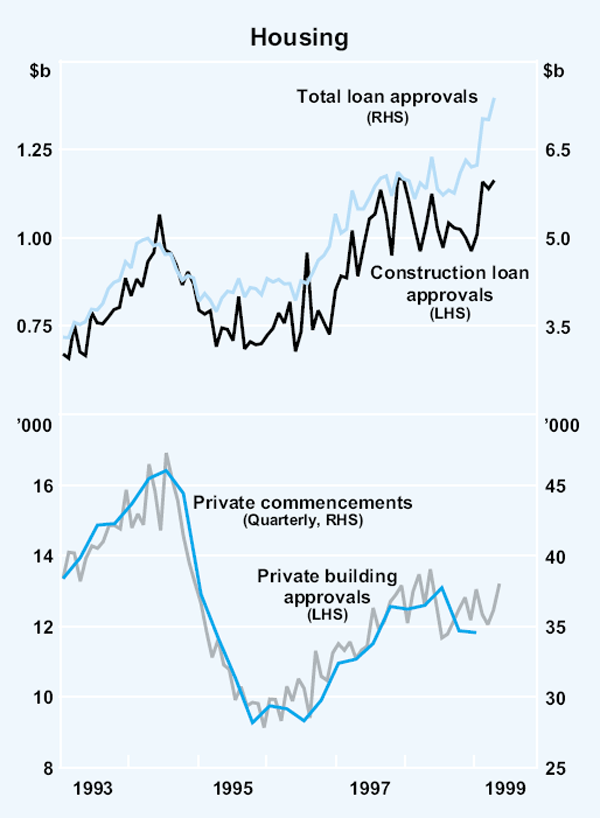 Graph 7: Housing