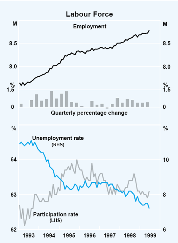 Graph 11: Labour Force