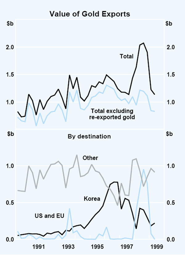 Graph 14: Value of Gold Exports