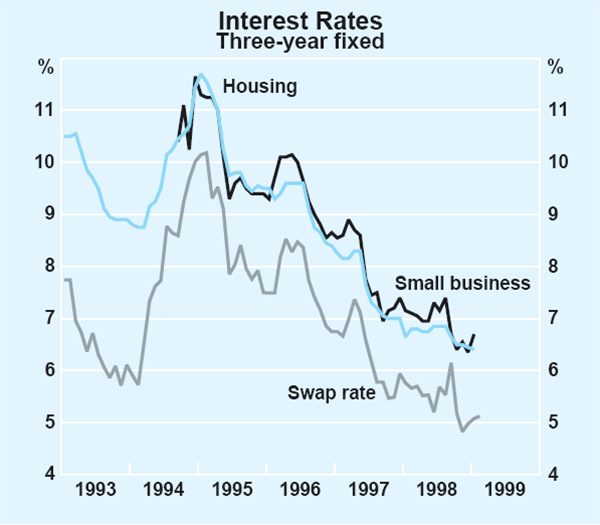 Graph 26: Interest Rates