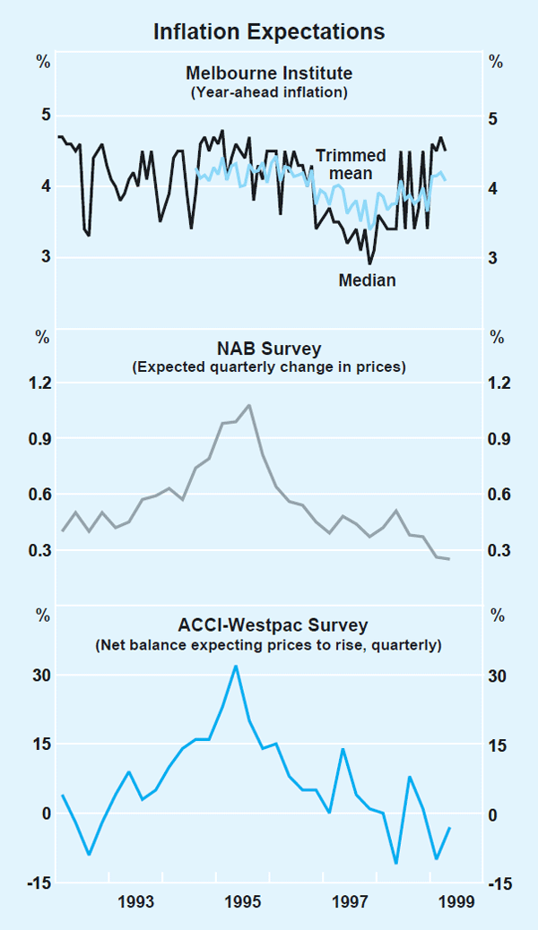 Graph 32: Inflation Expectations