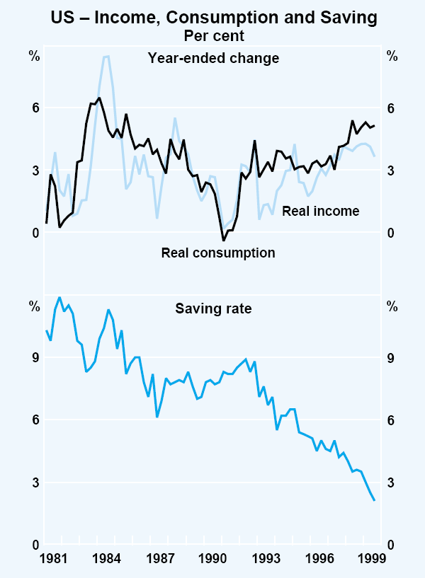 Graph 3: US – Income, Consumption and Saving