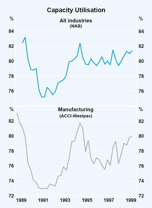 Graph 20: Capacity Utilisation