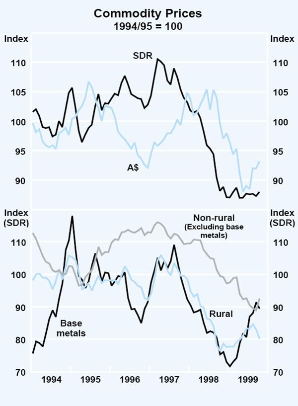 Graph 28: Commodity Prices