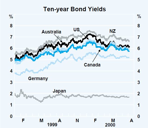 Graph 8: Ten-year Bond Yields