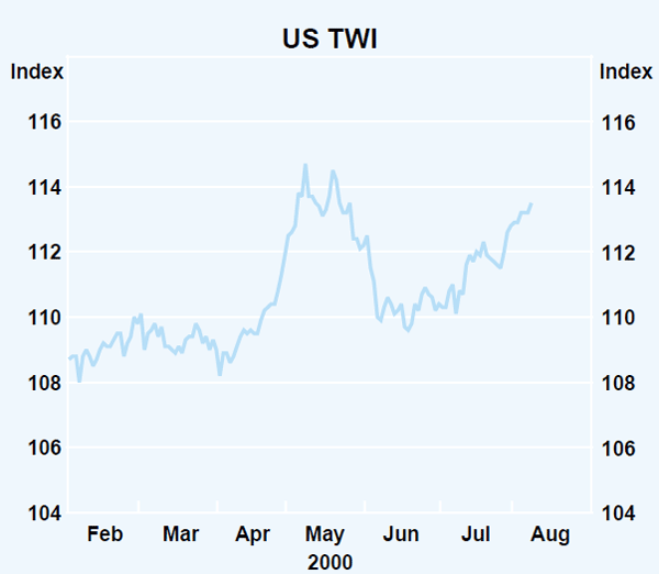 Graph 11: US TWI