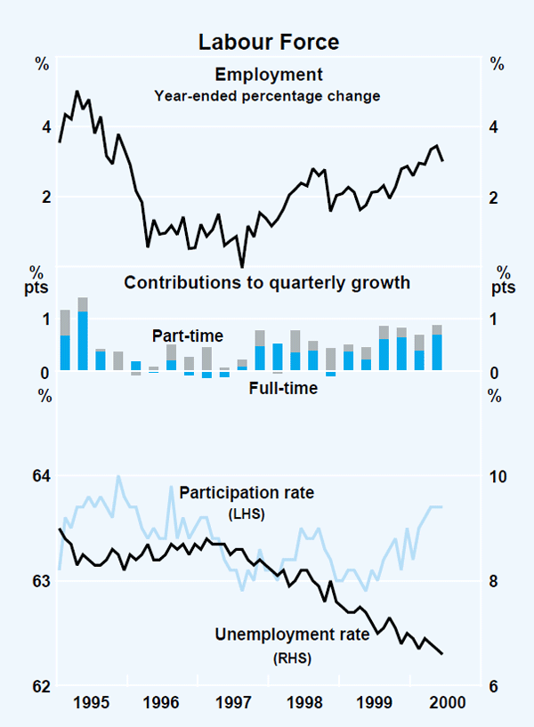 Graph 21: Labour Force