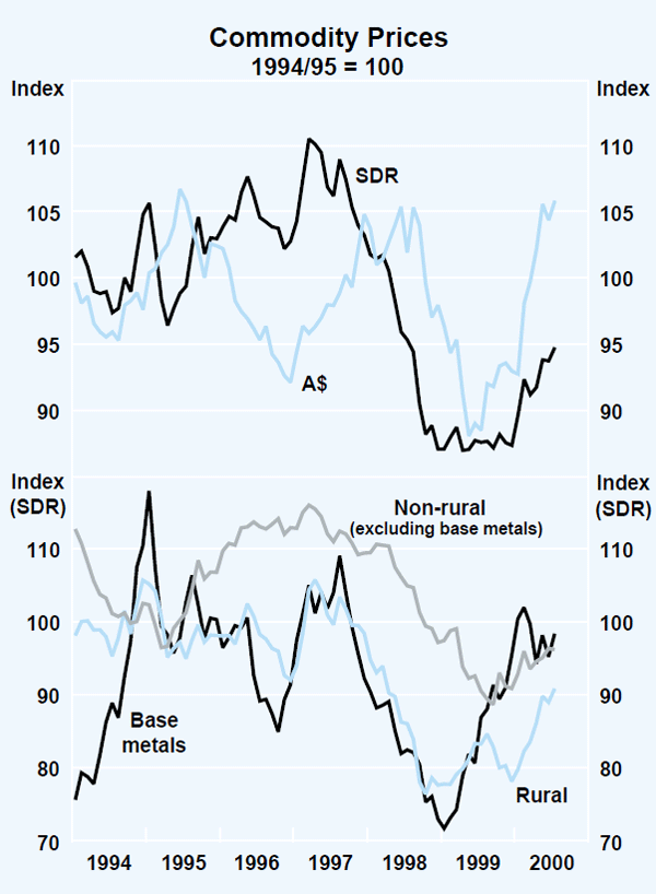 Graph 27: Commodity Prices