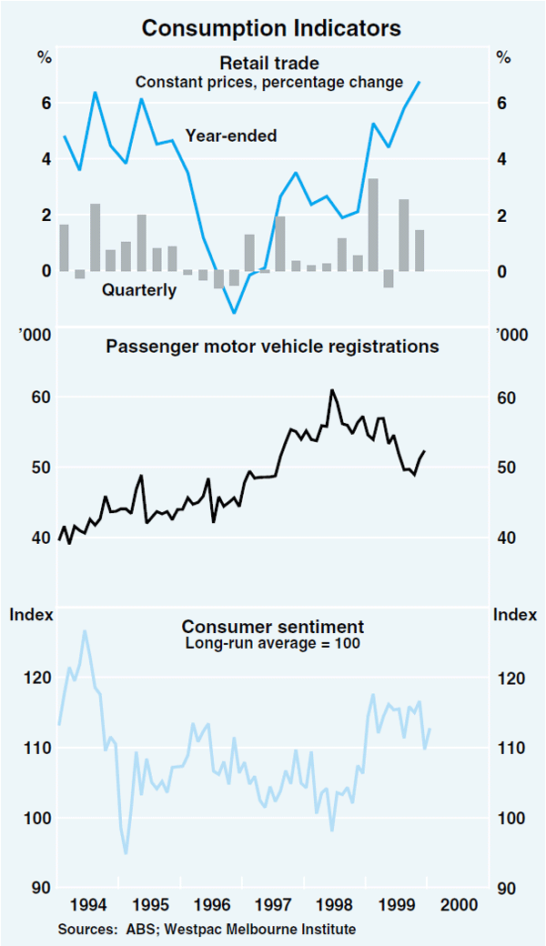 Graph 13: Consumption Indicators