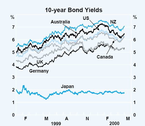 Graph 11: 10-year Bond Yields