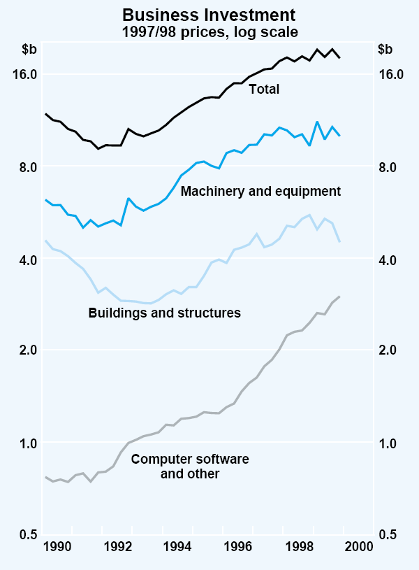 Graph 23: Business Investment (1997/98 prices, log scale)