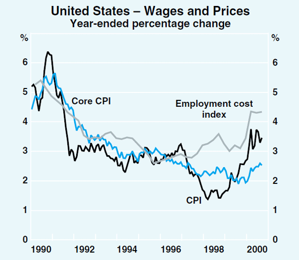 Graph 3: United States – Wages and Prices