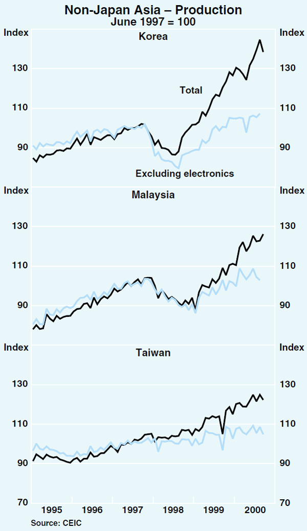 Graph 6: Non-Japan Asia – Production