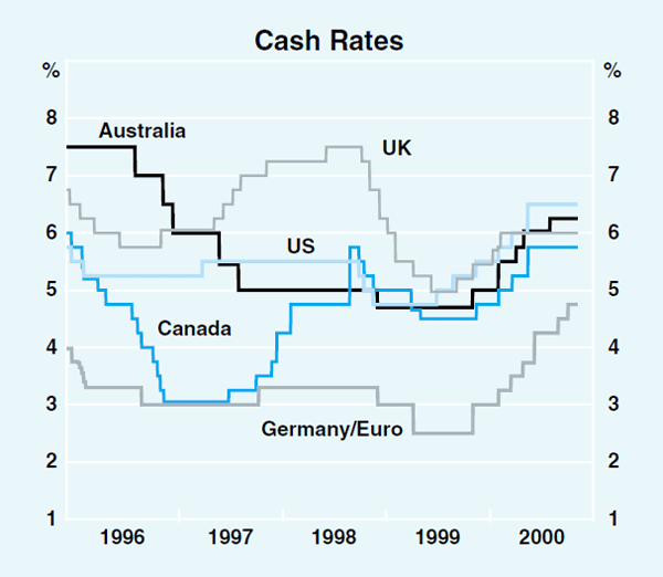 Graph 8: Cash Rates